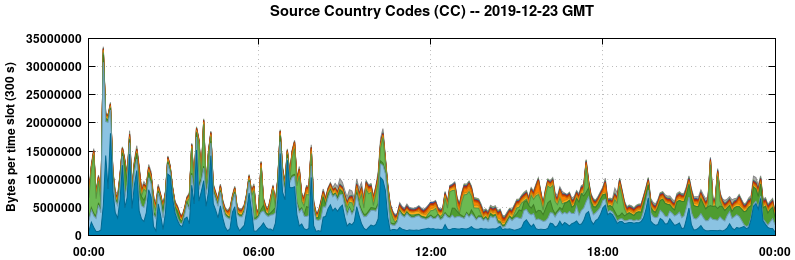 Source Country Codes (CCs)