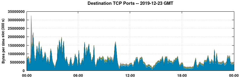 Destination TCP Ports