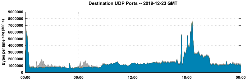 Destination UDP Ports