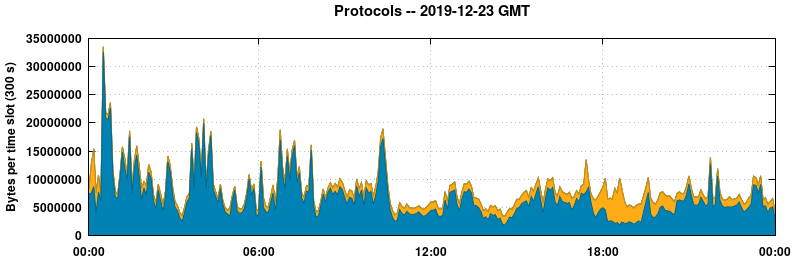 Protocols