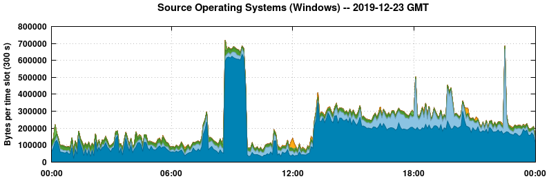 Source Operating Systems (Windows)