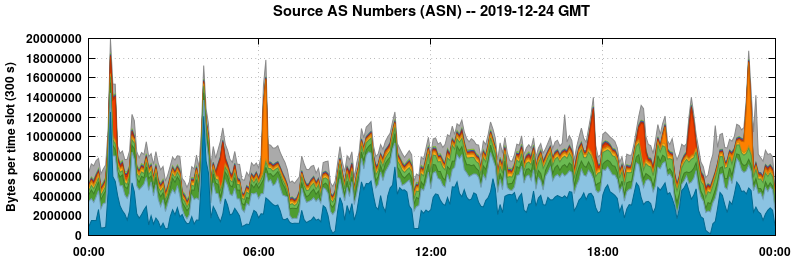 Source AS Numbers (ASNs)