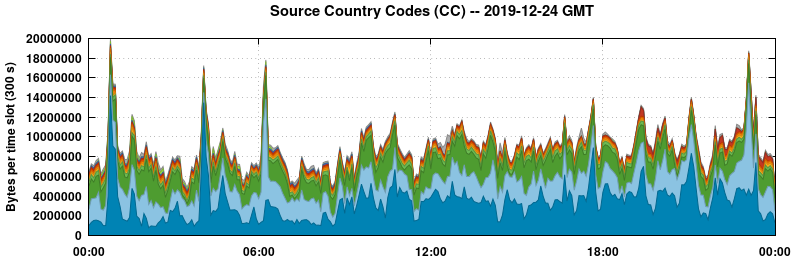 Source Country Codes (CCs)