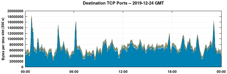 Destination TCP Ports