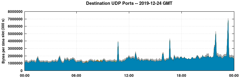 Destination UDP Ports