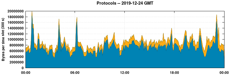 Protocols