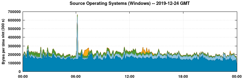 Source Operating Systems (Windows)