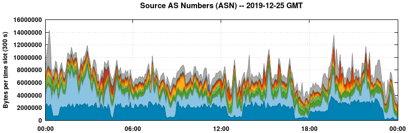 Source AS Numbers (ASNs)