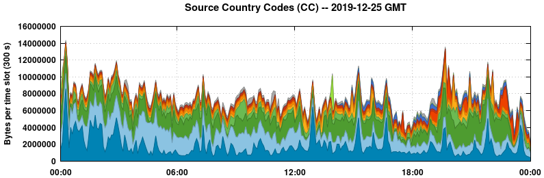 Source Country Codes (CCs)