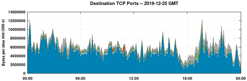 Destination TCP Ports