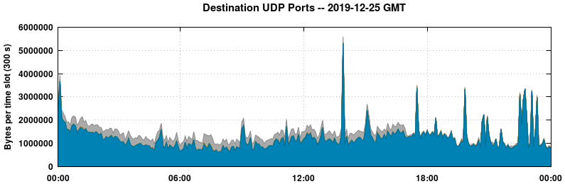 Destination UDP Ports