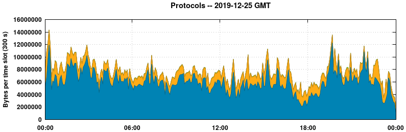 Protocols