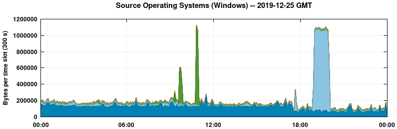 Source Operating Systems (Windows)