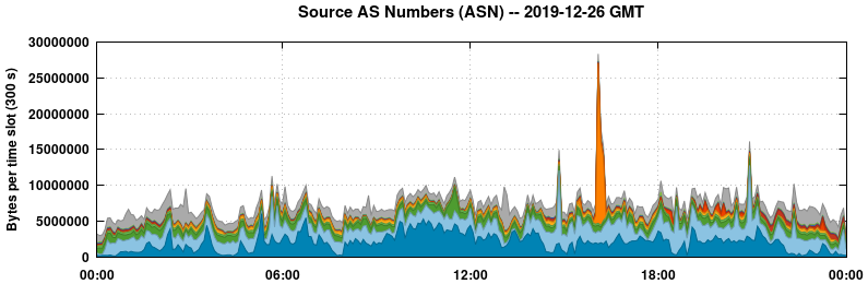 Source AS Numbers (ASNs)