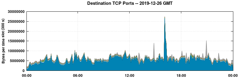 Destination TCP Ports