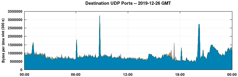 Destination UDP Ports