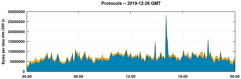 Protocols