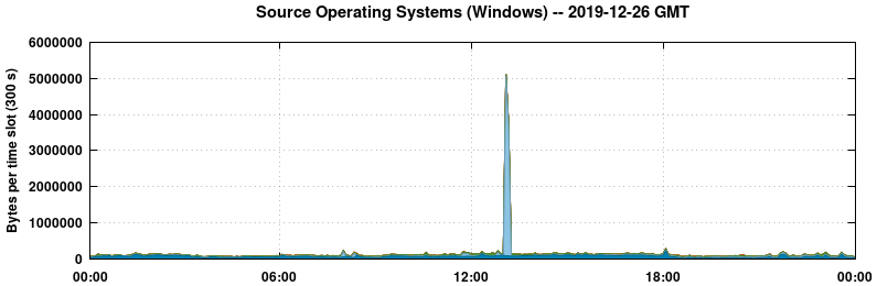 Source Operating Systems (Windows)