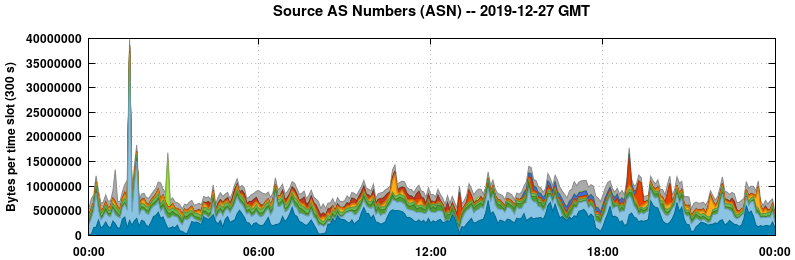 Source AS Numbers (ASNs)