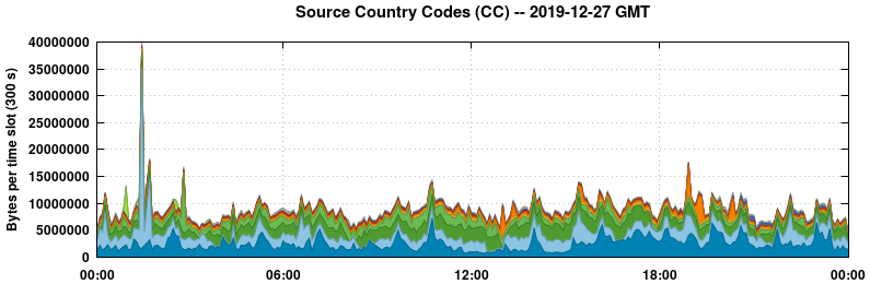 Source Country Codes (CCs)