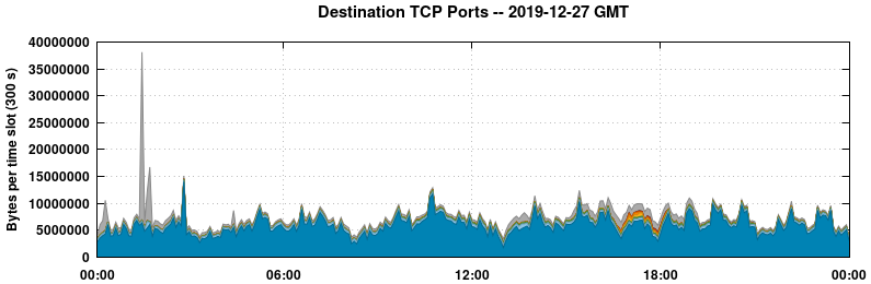 Destination TCP Ports