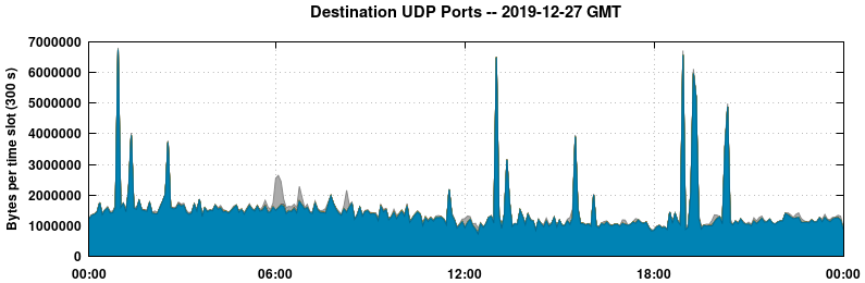 Destination UDP Ports