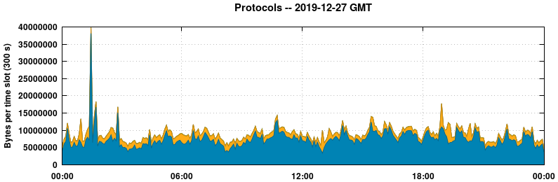 Protocols