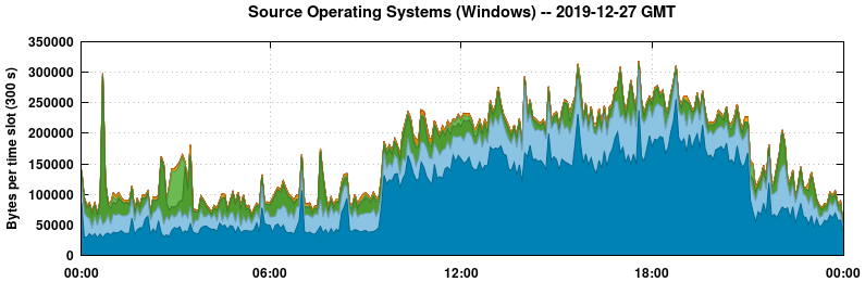 Source Operating Systems (Windows)