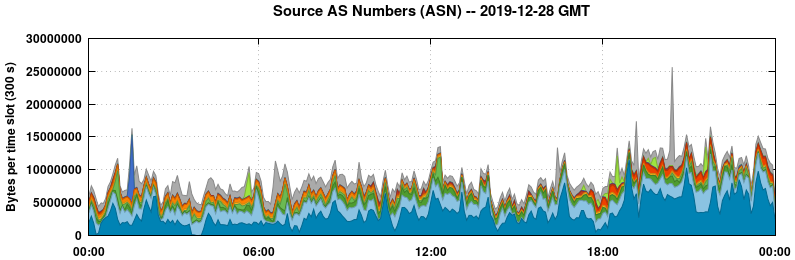 Source AS Numbers (ASNs)