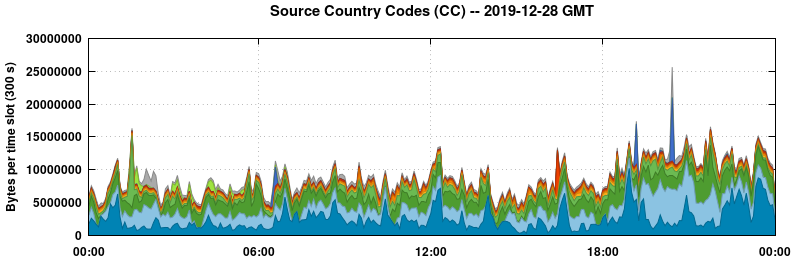 Source Country Codes (CCs)