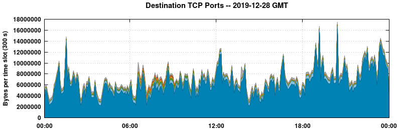 Destination TCP Ports