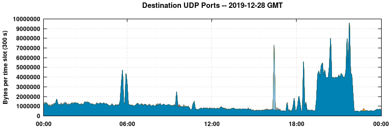 Destination UDP Ports