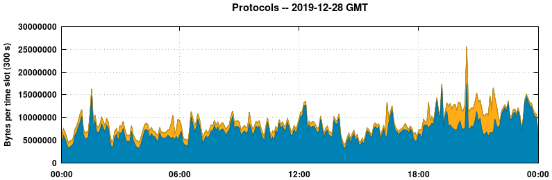Protocols