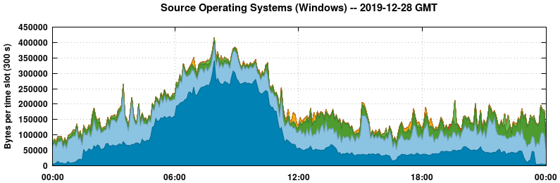 Source Operating Systems (Windows)