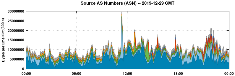 Source AS Numbers (ASNs)