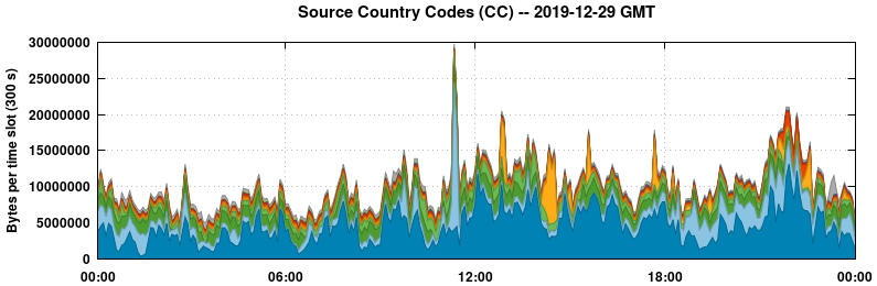 Source Country Codes (CCs)