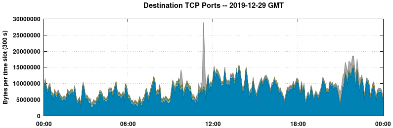 Destination TCP Ports