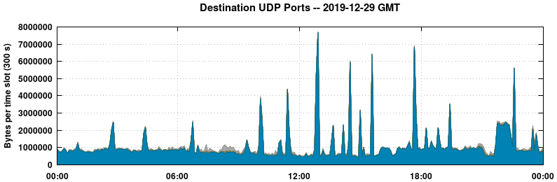 Destination UDP Ports