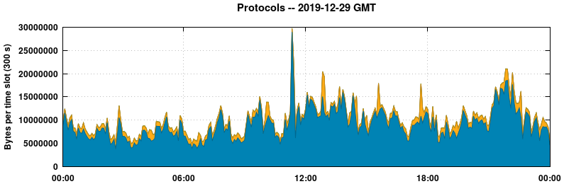 Protocols