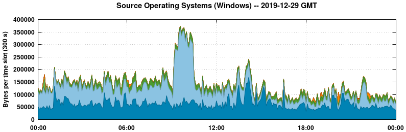 Source Operating Systems (Windows)