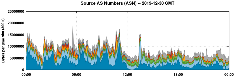 Source AS Numbers (ASNs)