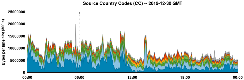 Source Country Codes (CCs)