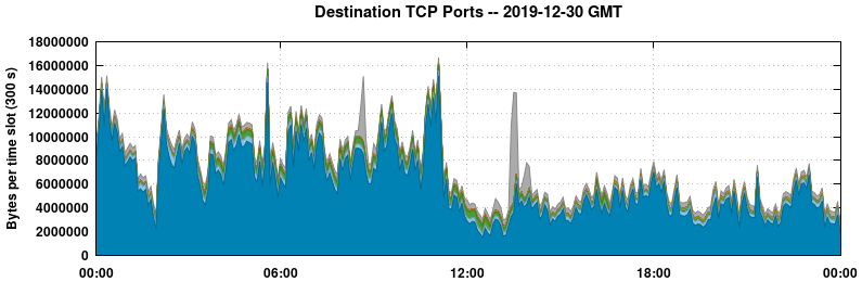Destination TCP Ports