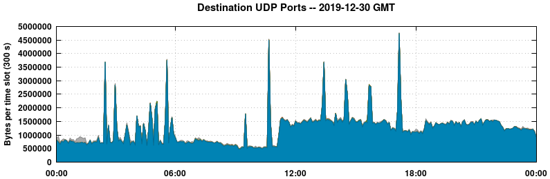 Destination UDP Ports