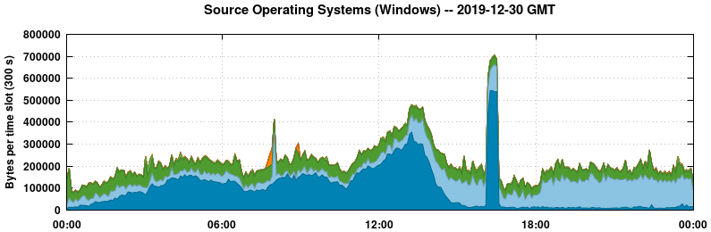 Source Operating Systems (Windows)