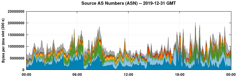 Source AS Numbers (ASNs)