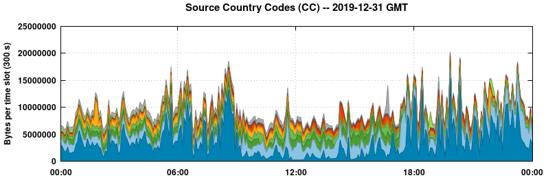 Source Country Codes (CCs)