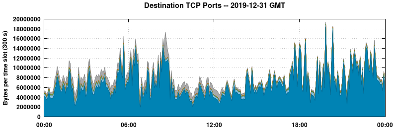 Destination TCP Ports
