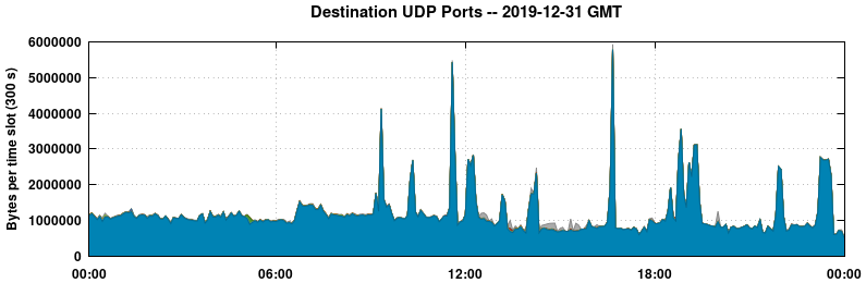 Destination UDP Ports