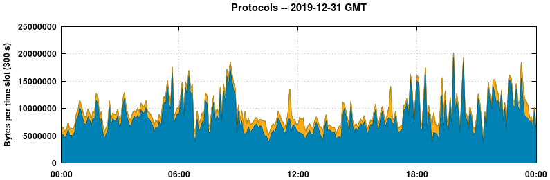 Protocols